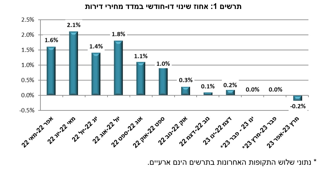 מחירי הדיור ירדו ב-0.2% בחודש מאי. מקור: הלמ