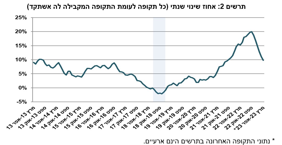 מחירי הדיור עלו ב-9.8% בשנה האחרונה. מקור: הלמ
