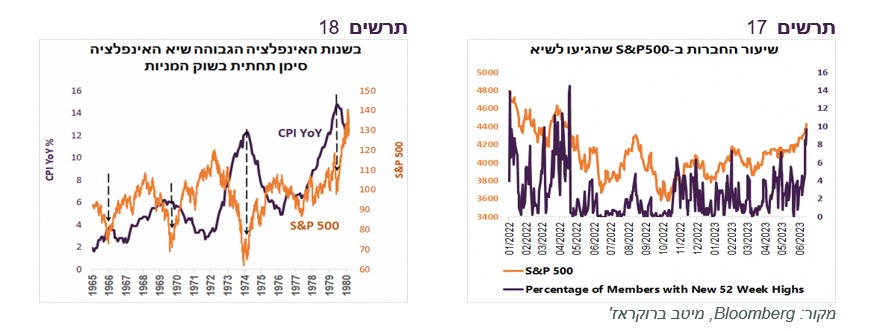 שיא האינפלציה מסמן תחתית בשוק המניות. מקור: מיטב