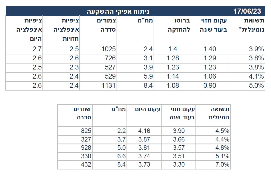לידר - צופים תשואה של 7% באג
