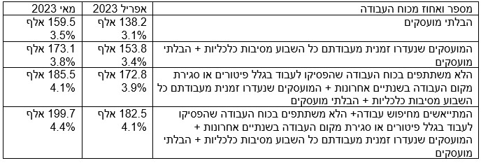 סקר כח אדם. נתונים: למס