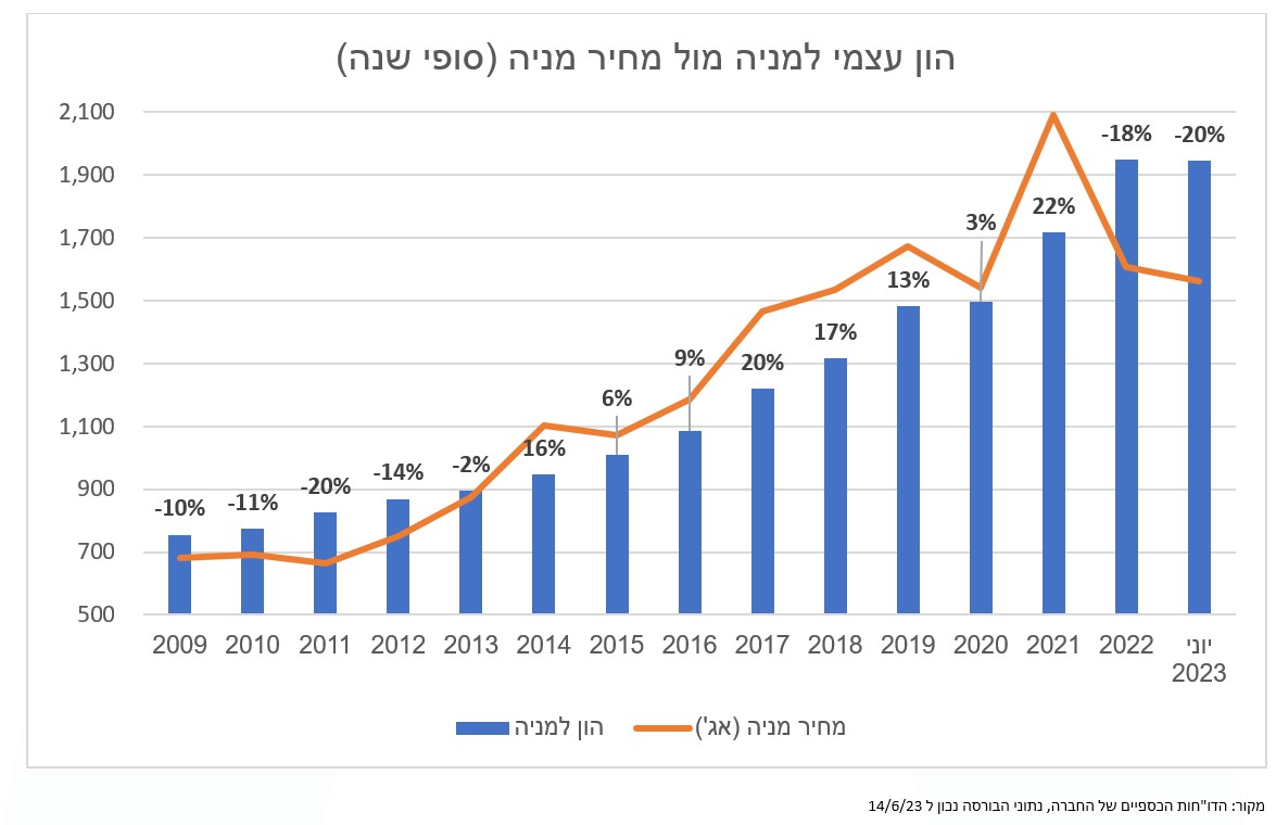 הון עצמי למניה של ריט 1 מול מחיר למניה