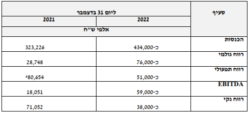 הנתונים של סינרגי