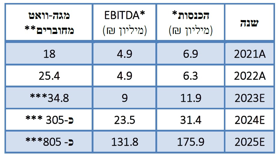 צפי הכנסות ו-EBITDA לשנים הבאות. מקור: פרוסט אנד סאליבן