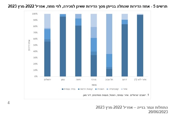 נתונים: למ
