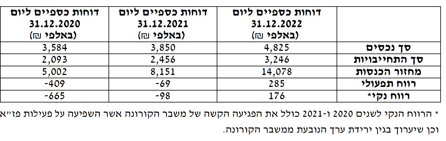 הדוחות של בית הזיקוק אשדוד
