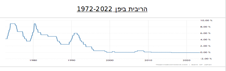 הריבית ביפן הריבית ביפן