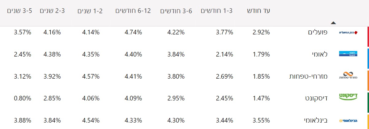 הריבית הממוצעת בבנקים, מאי 2023, מקור: בנק ישראל
