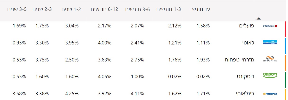 הריבית החציונית בבנקים, מאי 2023, מקור: בנק ישראל