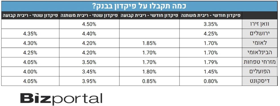 כמה תקבלו אם תפקידו היום 10 אלף שקל בבנק?