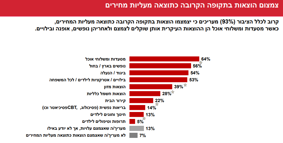 46% מעידים כי רמת החיים במשפחתם ירדה, וכעשירית ציינו כי רמת החיים ירדה הרבה. 75% מהציבור מעידים כי העלייה ביוקר המחייה משפיעה על היכולת שלהם לסגור את החודש. 93% מעריכים שיצמצמו הוצאות כתוצאה מעליות המחירים, בעיקר מסעדות ומשלוחי אוכל, נופשים, אופנה ובילויים. 65% ממי שברשותם משכנתא חוששים שלא יצליחו לעמוד בתשלומי המשכנתא עקב עליית מחירים והריבית. 72% חוששים לגבי העתיד הכלכלי שלהם ושל משפחתם. 60% מרגישים בתקופה האחרונה יותר מתח נפשי. 60% מוטרדים מהיכולת שלהם לעמוד בהתחייבויותיהם הכלכליות.  60% נכנסים לדיכאון מחשיבה על המצב הכלכלי. 53% מוצאים את עצמם בחרדה עקב אי ודאות כלכלית בתקופה האחרונה. 45% מתקשים להירדם בגלל מחשבות על המצב הכלכלי