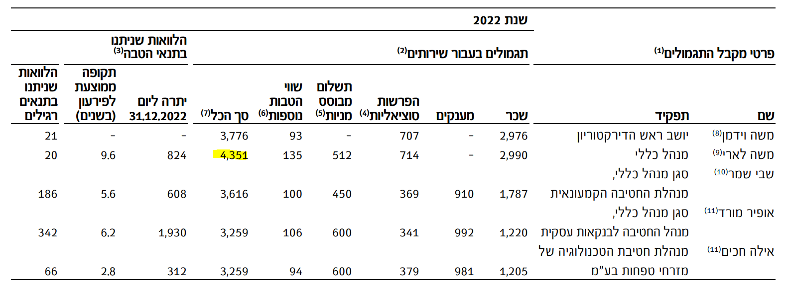 השכר של משה לארי, מנכ