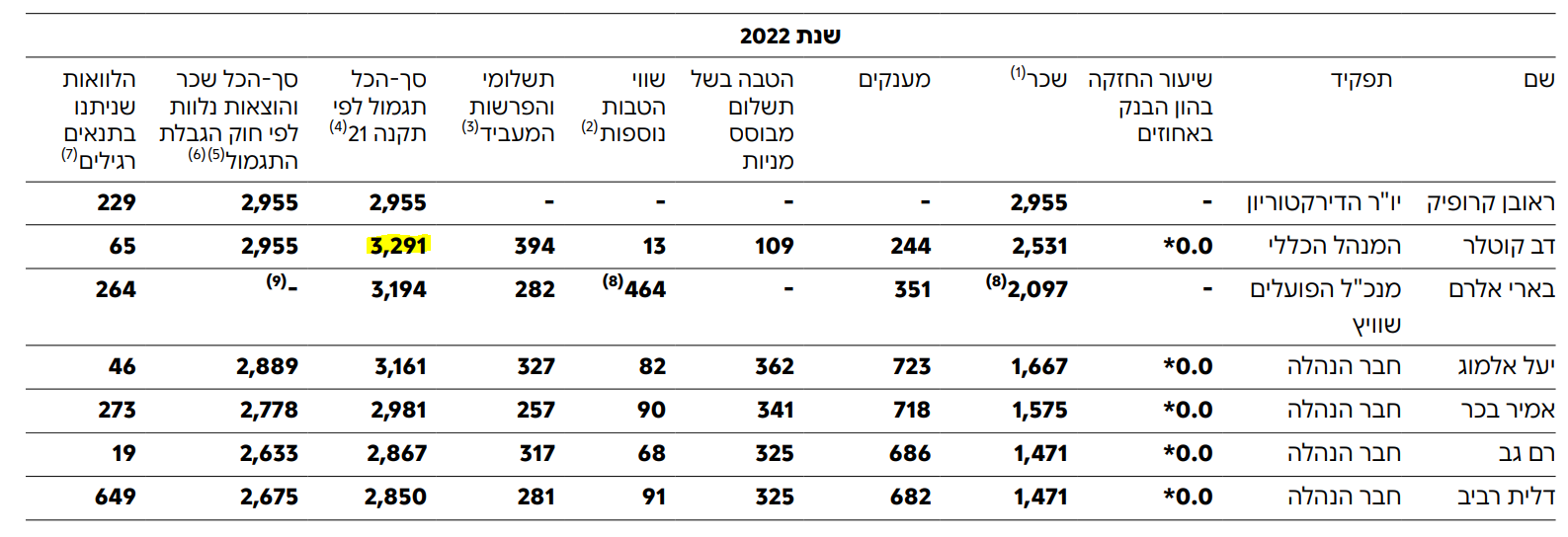 השכר של דב קוטלר, מנכ