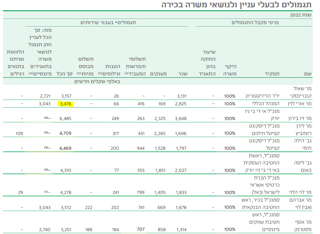 השכר של אורי לוין, מנכ