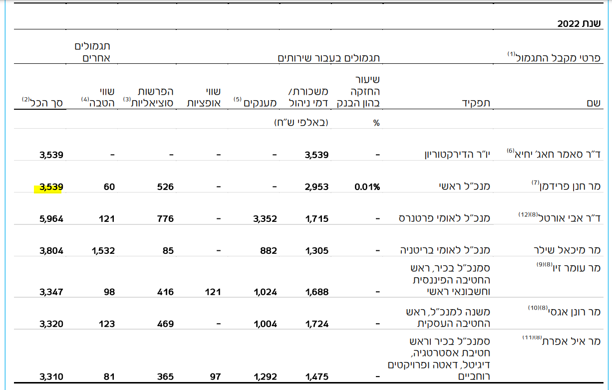 השכר של חנן פרידמן, מנכ