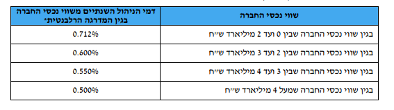 מגוריט - דמי ניהול