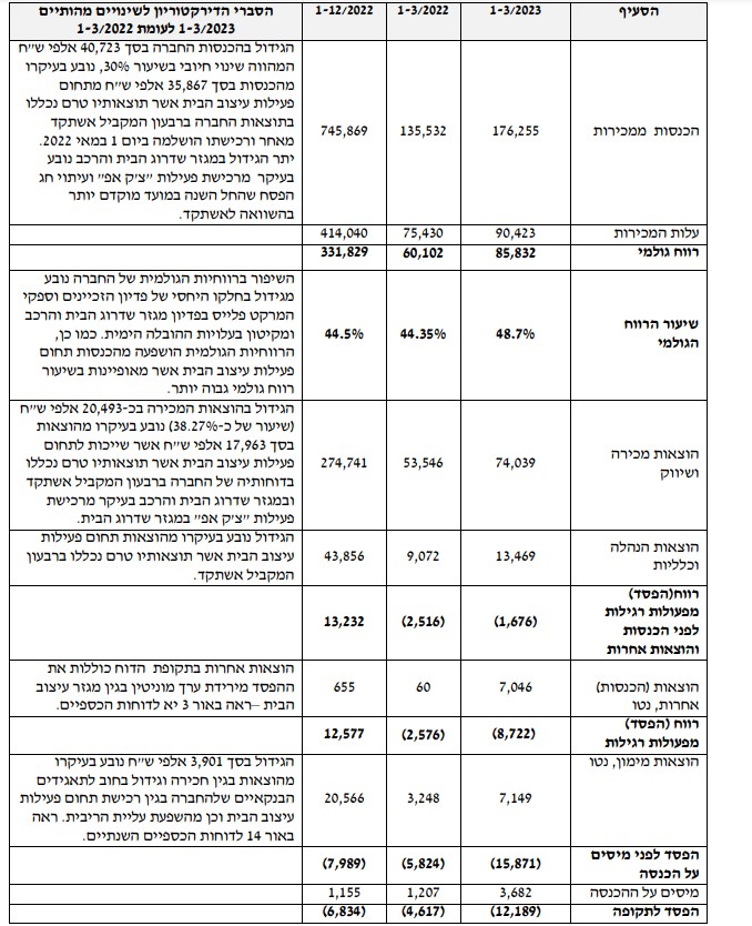 דוחות מולטי ריטייל (ACE) לרבעון הראשון של 2023. מקור: דוחות החברה