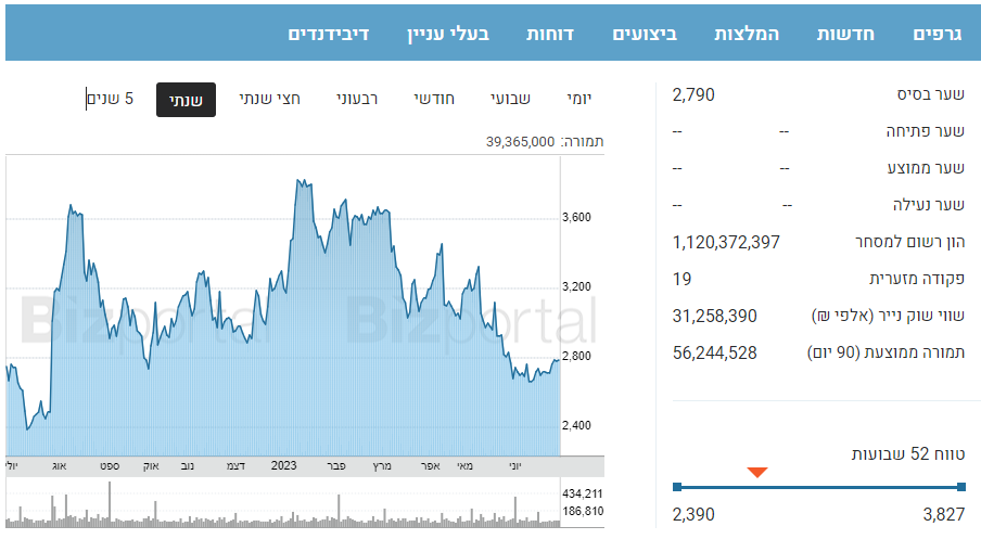 מניית טבע  - נתונים