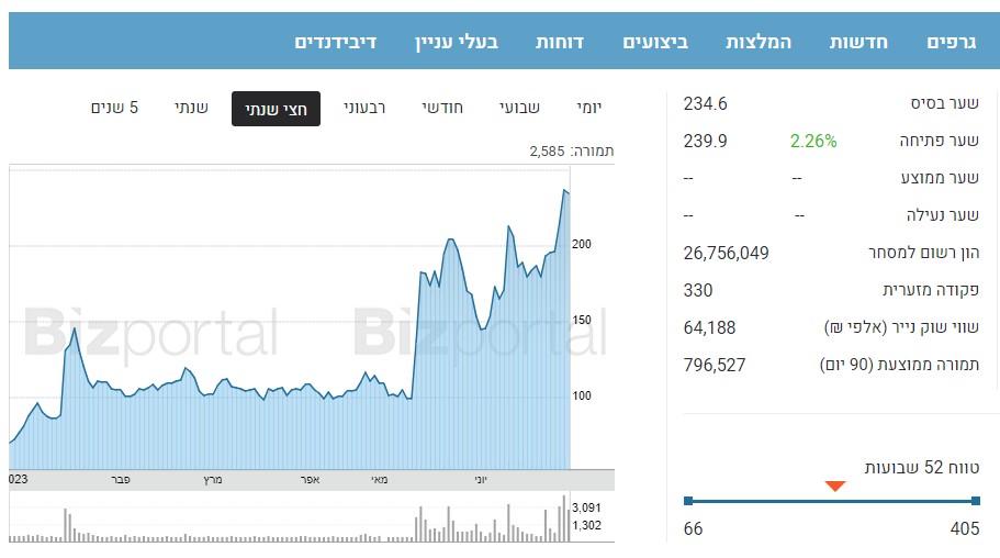 יומן - נתוני מסחר