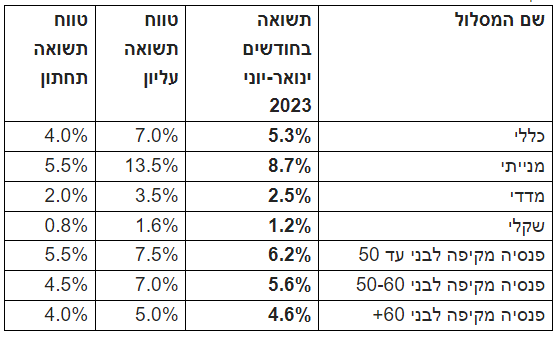 תחזית לנתונים בחצי שנה ראשונה