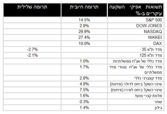 הנתונים באדיבות מיטב