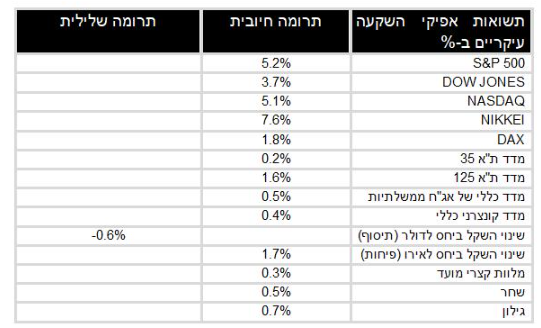 הנתונים ליוני