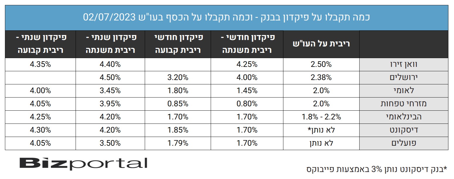 כמה תקבלו בעו