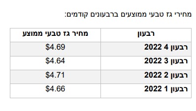 מחירי הגז. נתונים: רשות הגז הטבעי