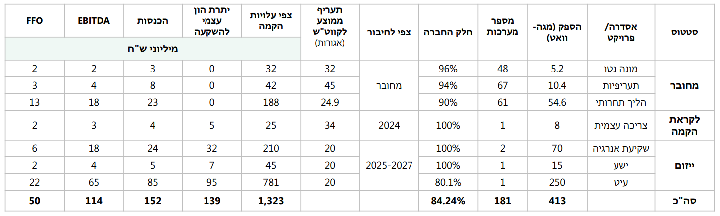 פעילות בישראל