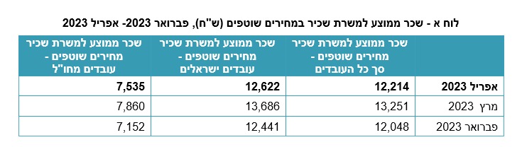נתונים: למ