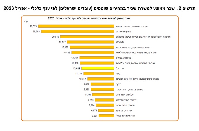 נתונים: למ