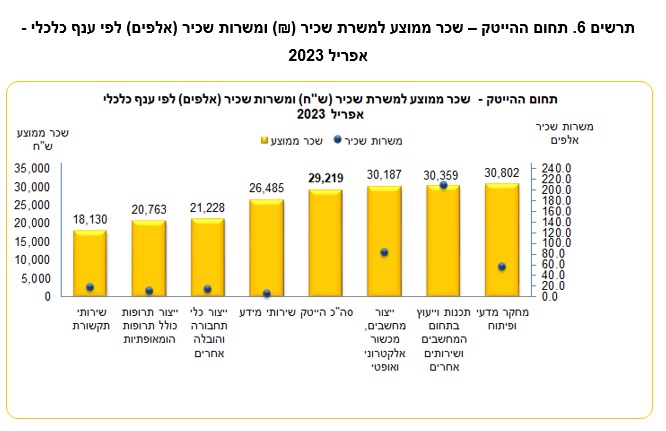 נתונים: למ