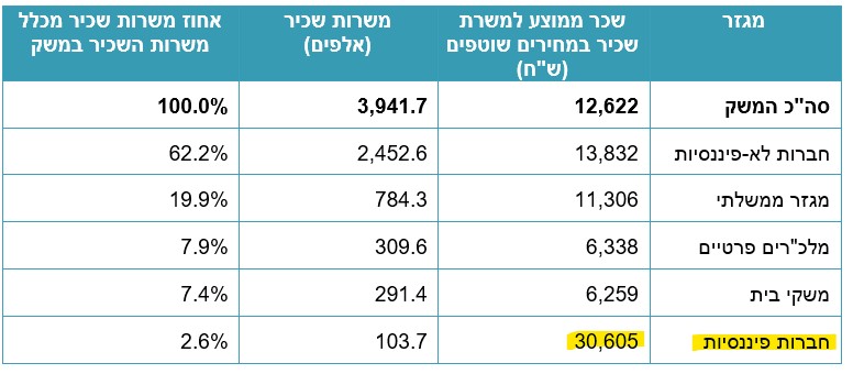 שכר ממוצע בענפים שונים