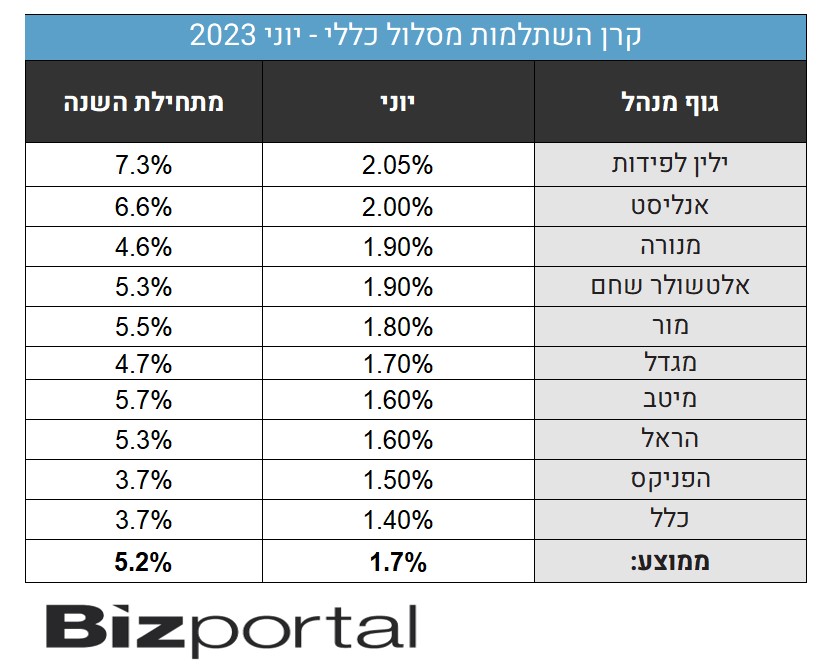 תחזית התשואות של קרנות ההשתלמות, יוני 2023
