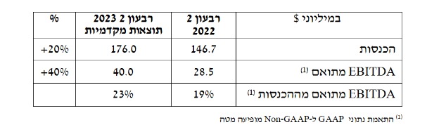 תוצאות פריון נטוורק (נתונים: פריון)
