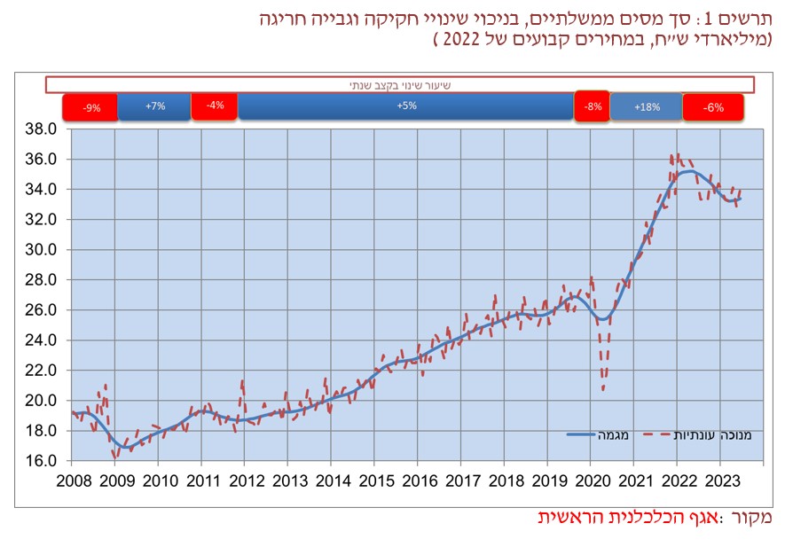 הכנסות המדינה ממסים - ירידה בשנה האחרונה. האם כעת יש עצירה בירידה? באוצר מקווים שכן