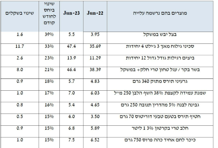 משרד הכלכלה 