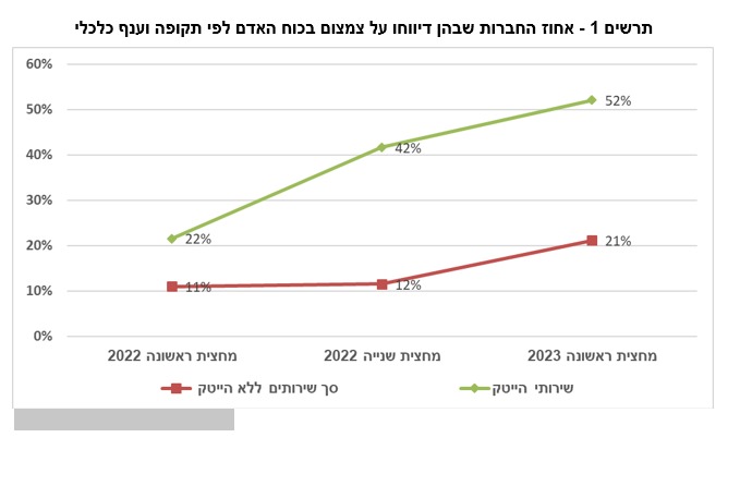 נתונים: למ