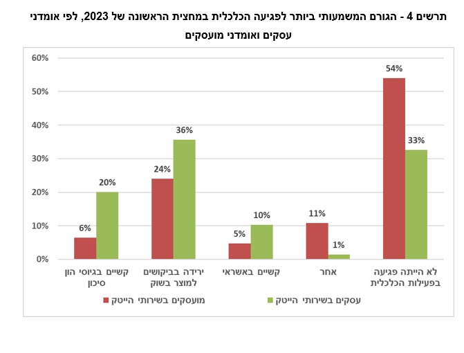 נתונים: למ