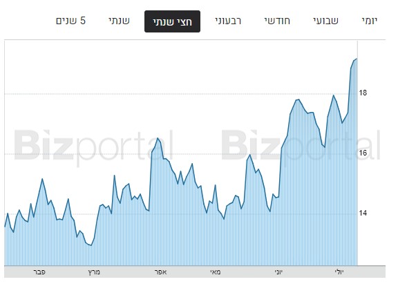 סטרטסיס - גרף מניה