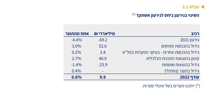 משרד האוצר