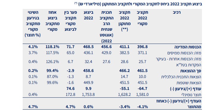 משרד האוצר