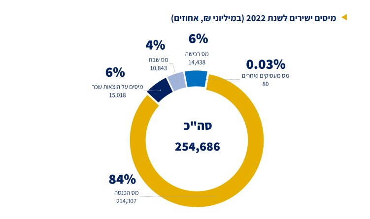 משרד האוצר