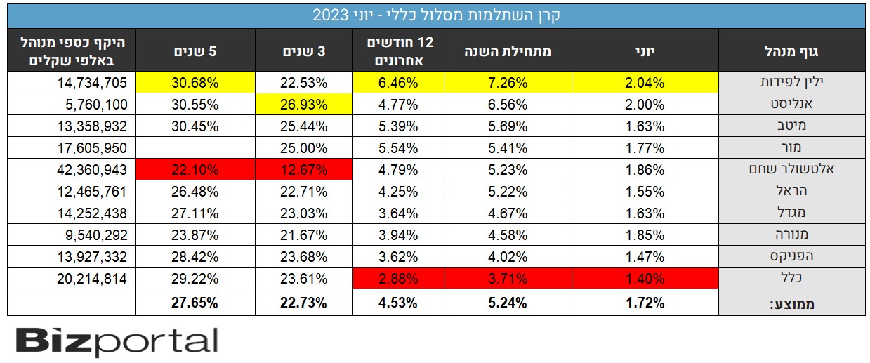 תשואות קרנות השתלמות, מסלול כללי, חצי שנתי וחודש יוני 2023