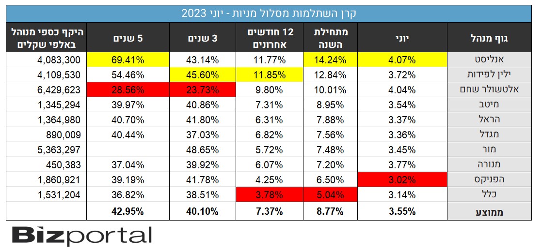 תשואות קרנות השתלמות, מסלול מנייתי, חצי שנתי וחודש יוני 2023.jpg