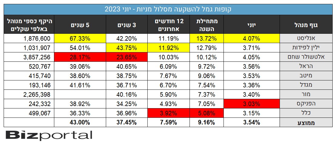 גמל להשקעה מסלול מניות, יוני 2023