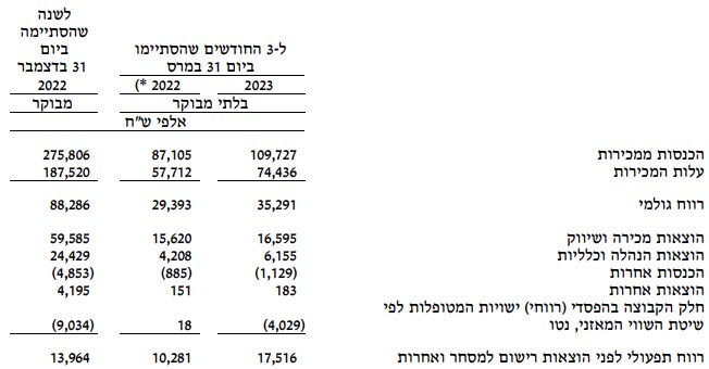 יקבי כרמל - דוחות
