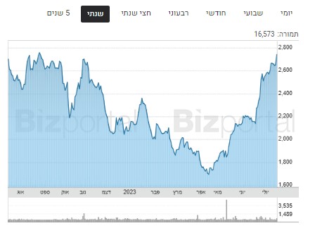 כרמל - גרף שנתי