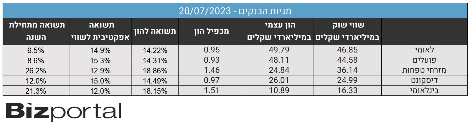 השוואת מניות הבנקים, 20 ביולי 2023