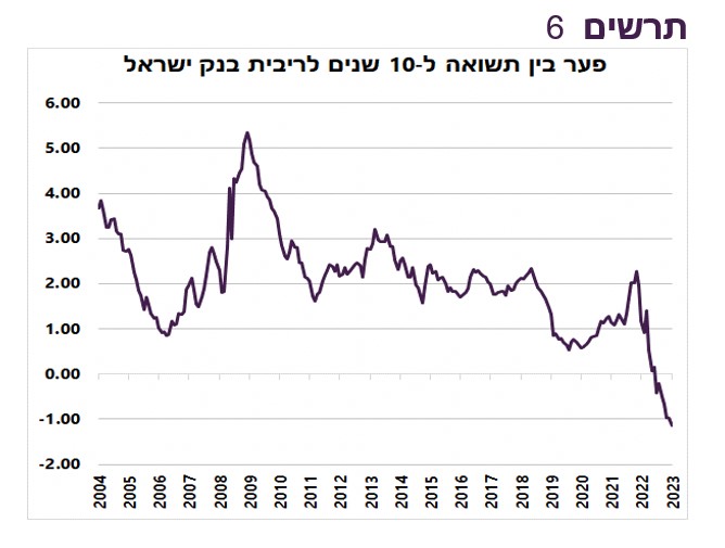 הפער בין תשואת אג